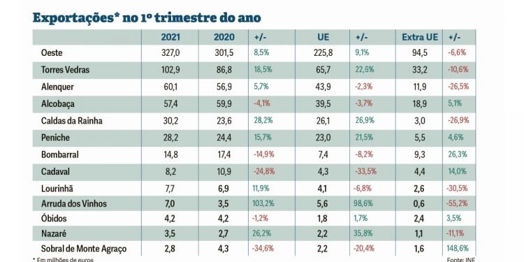 exportações caldas