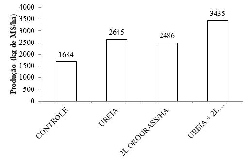 Produção de forragem de Brachiaria híbrida submetida à aplicação de adubo foliar e ureia na seca