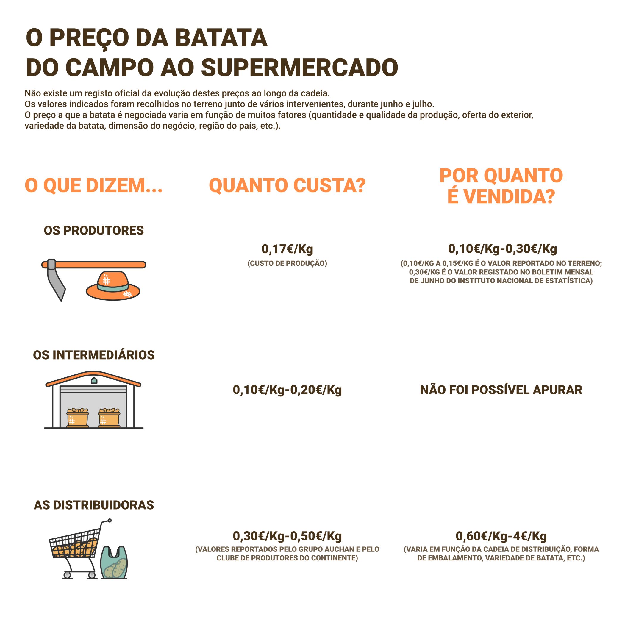 O preço da batata: do campo ao supermercado