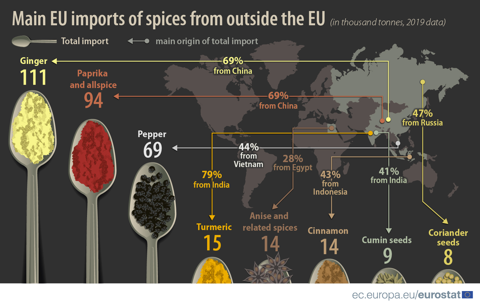 Main EU imports of spices from outside EU, 2019