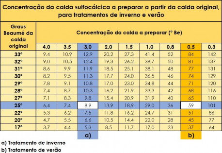 calda sulfocalcica tabela