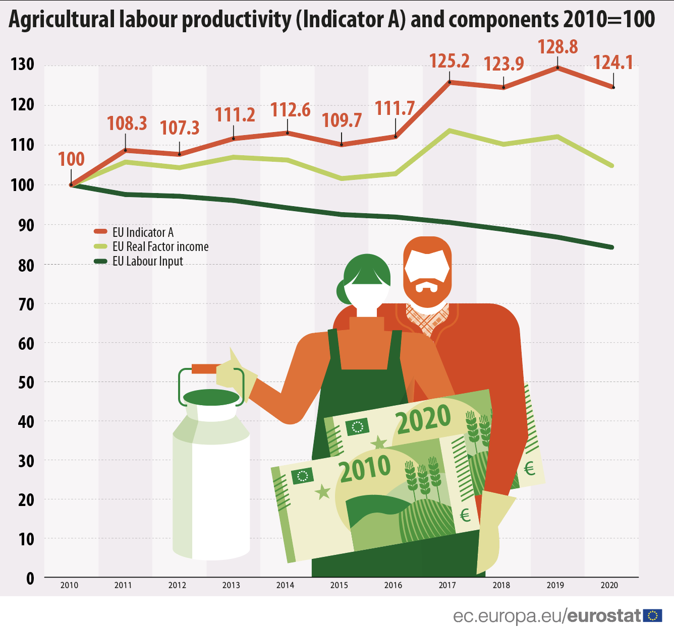 Agricultural labour productivity (Indicator A) and components 2010=100