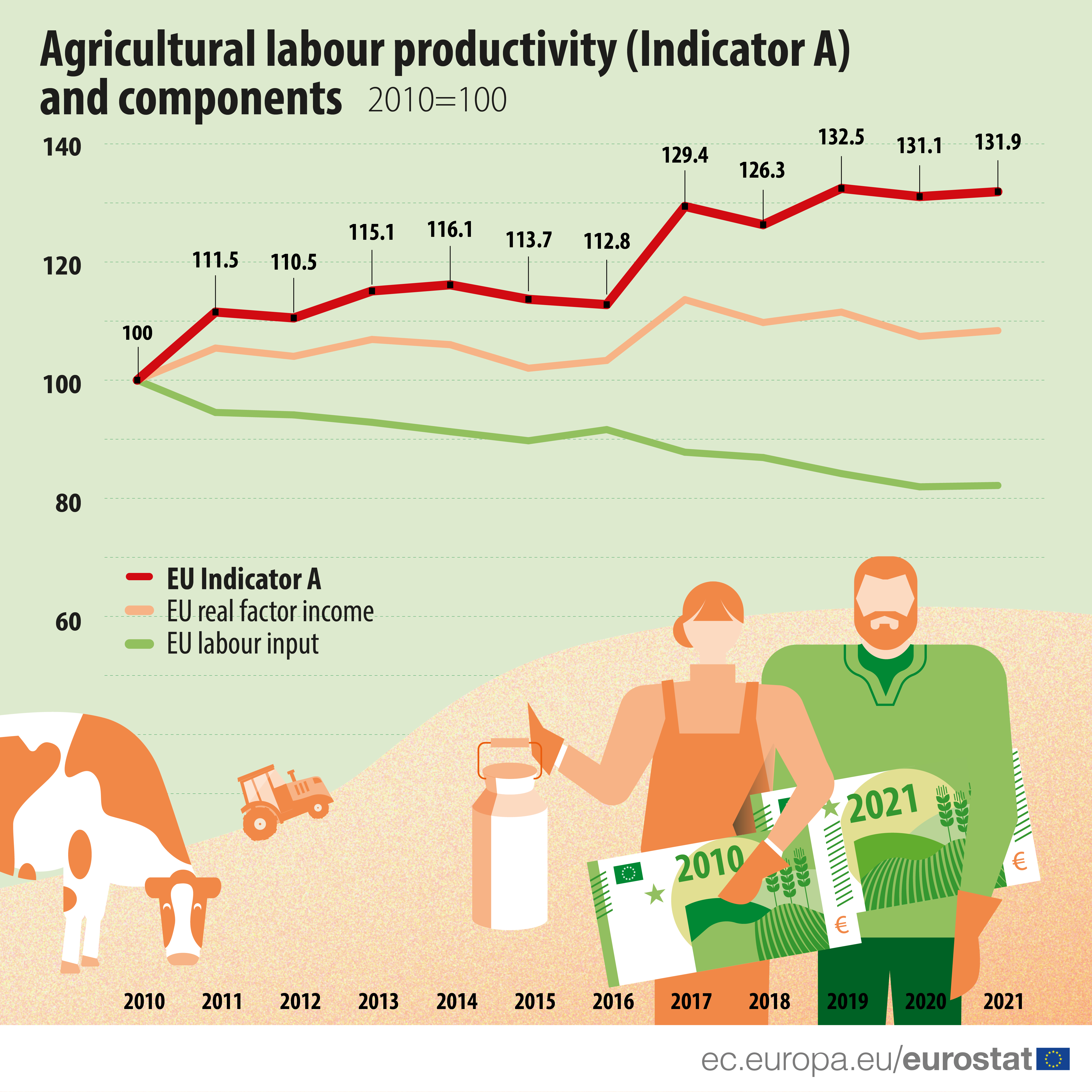 Timeline: Agricultural labour productivity and componentes, 2010-2020