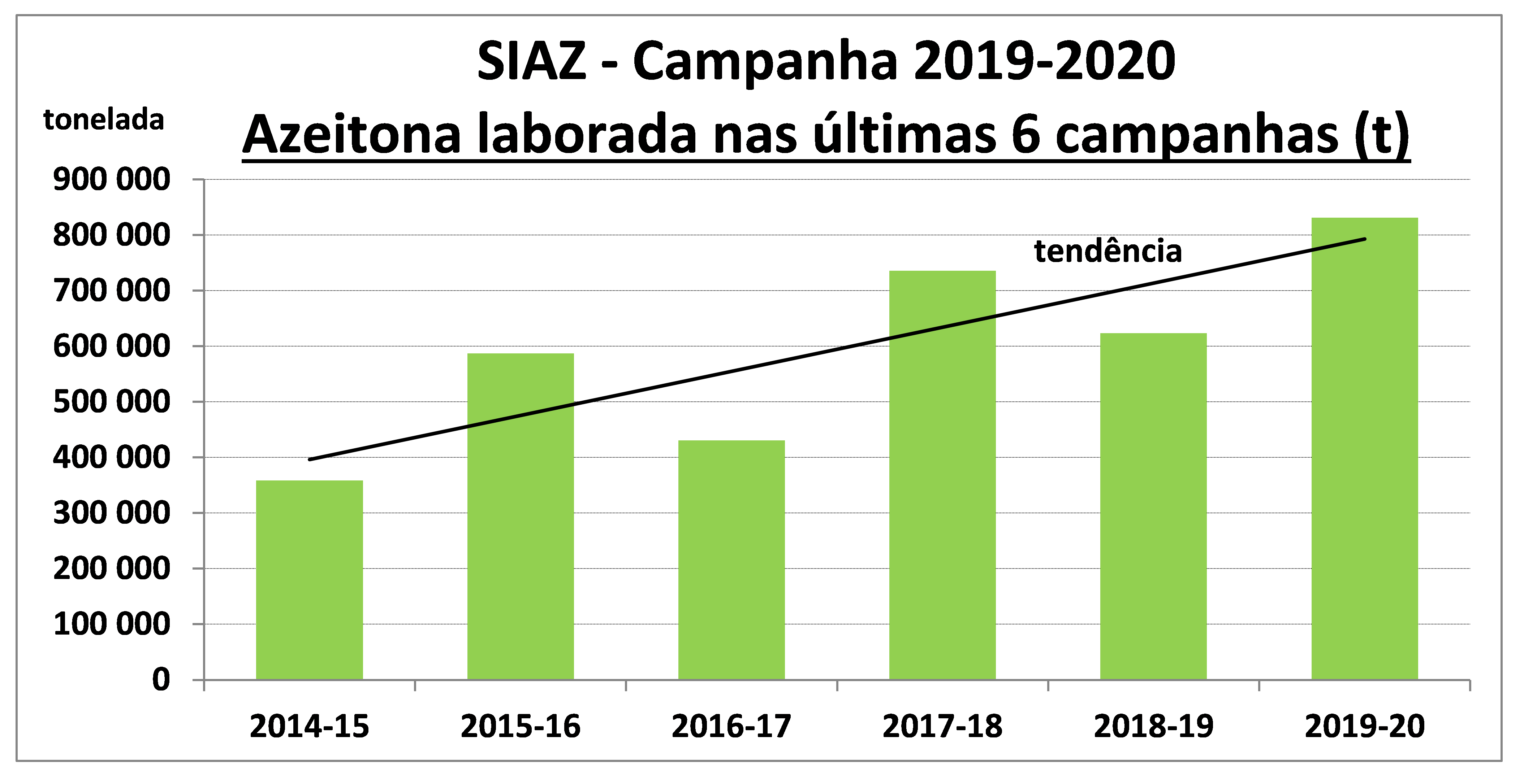 gráfico Azeitona laborada nas últimas 6 campanhas 