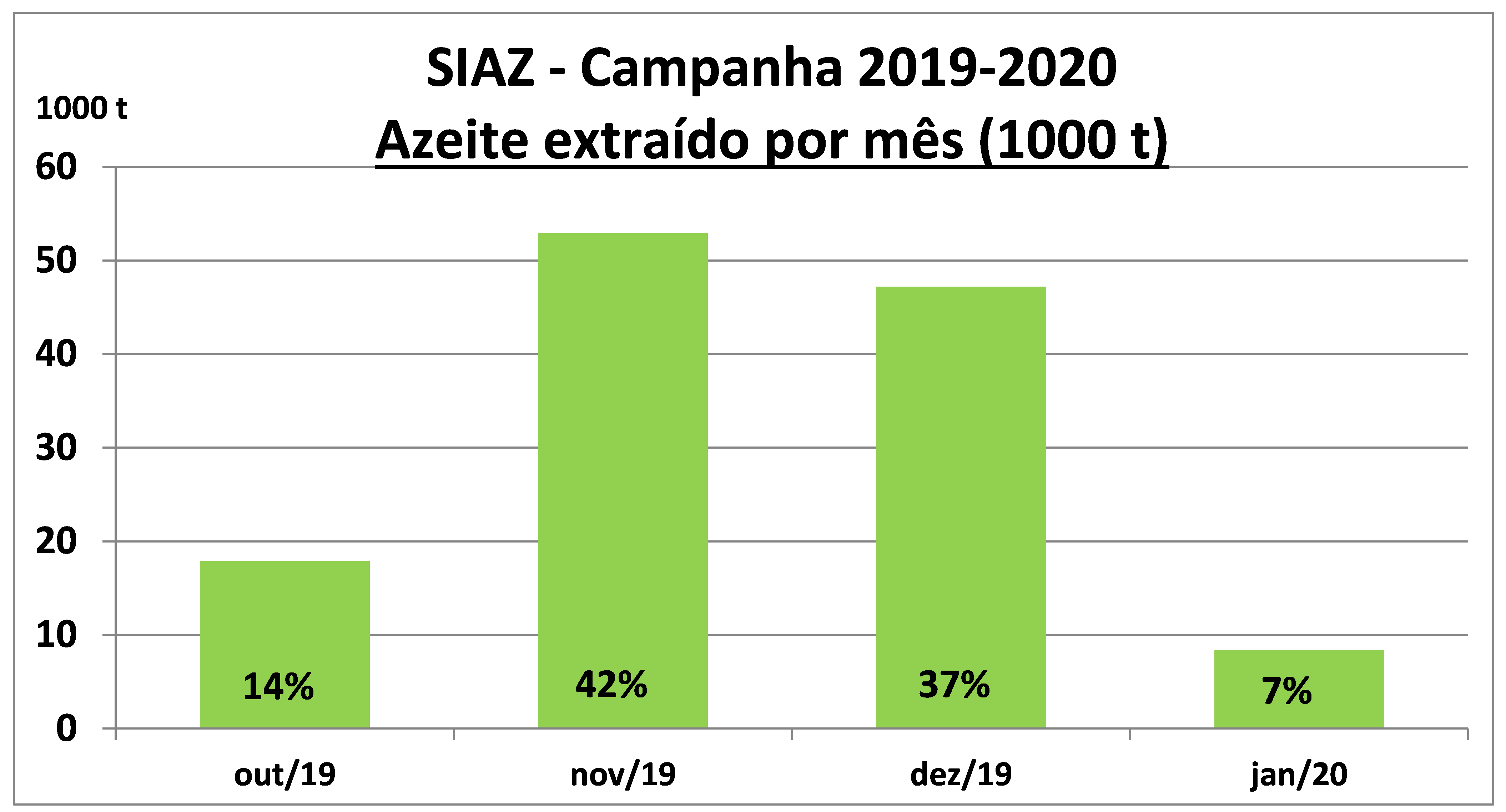 gráfico Azeite extraído por mês