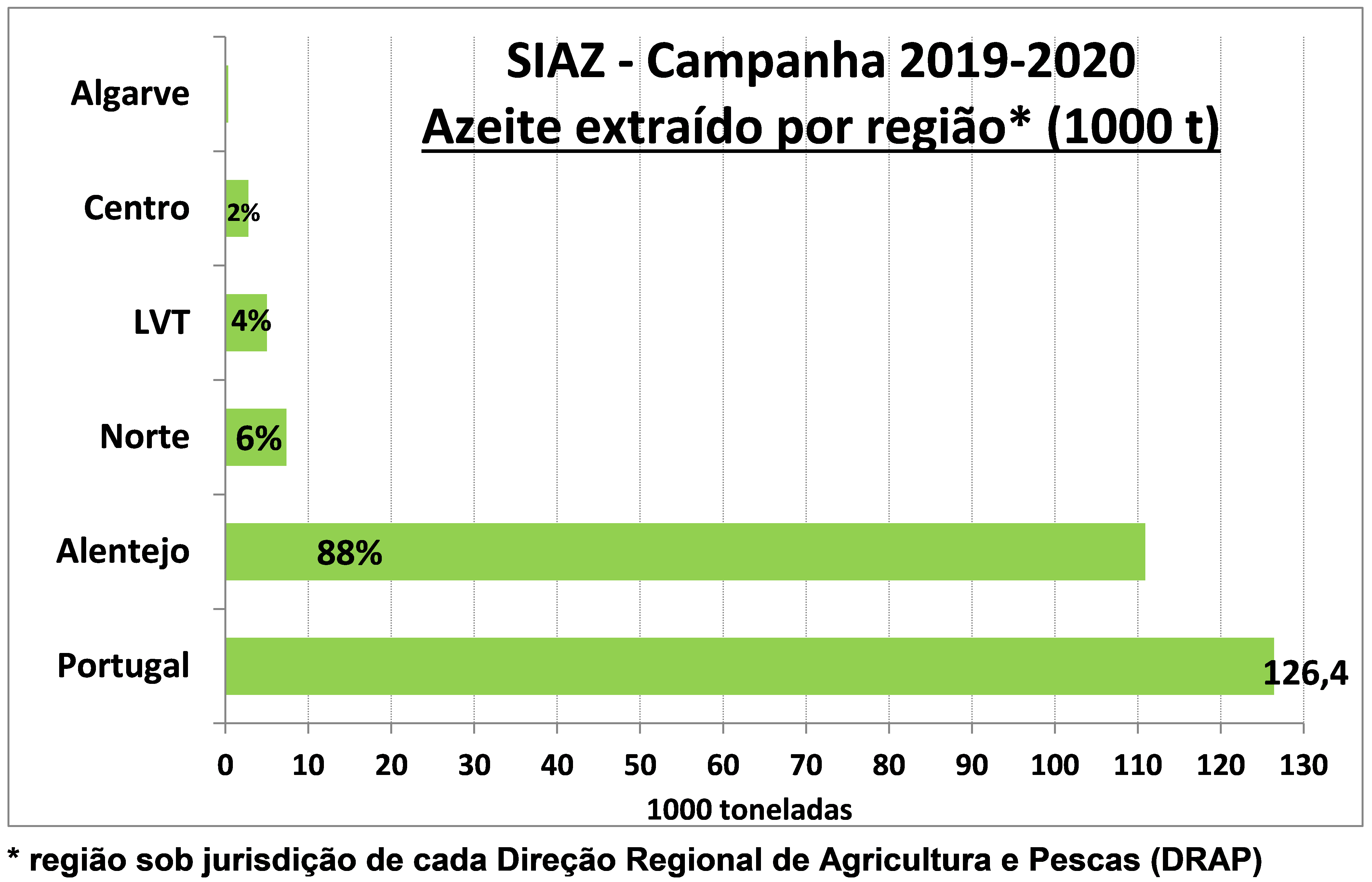 gráfico Azeite extraído por região 