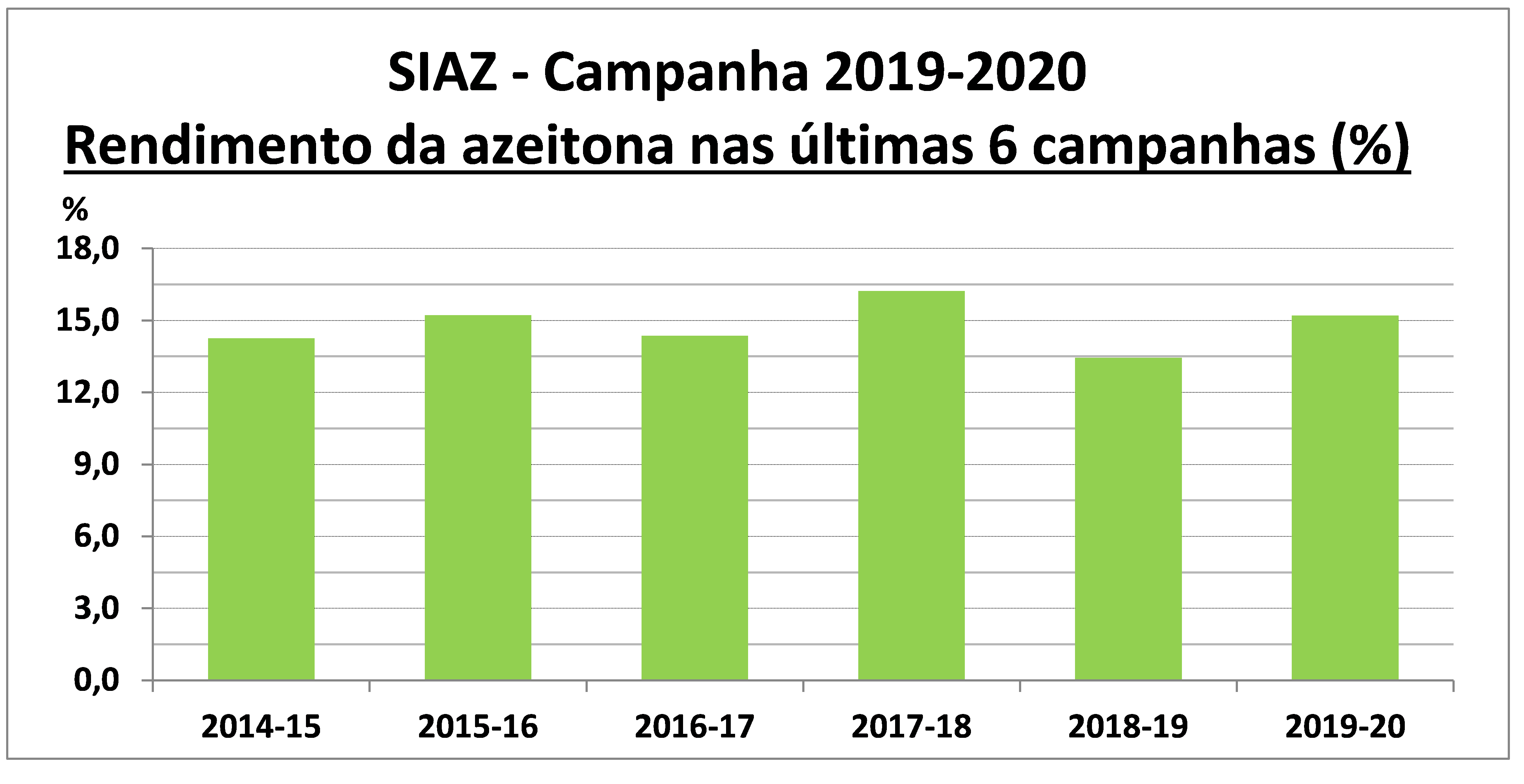 gráfico Rendimento da azeitona nas últimas 6 campanhas