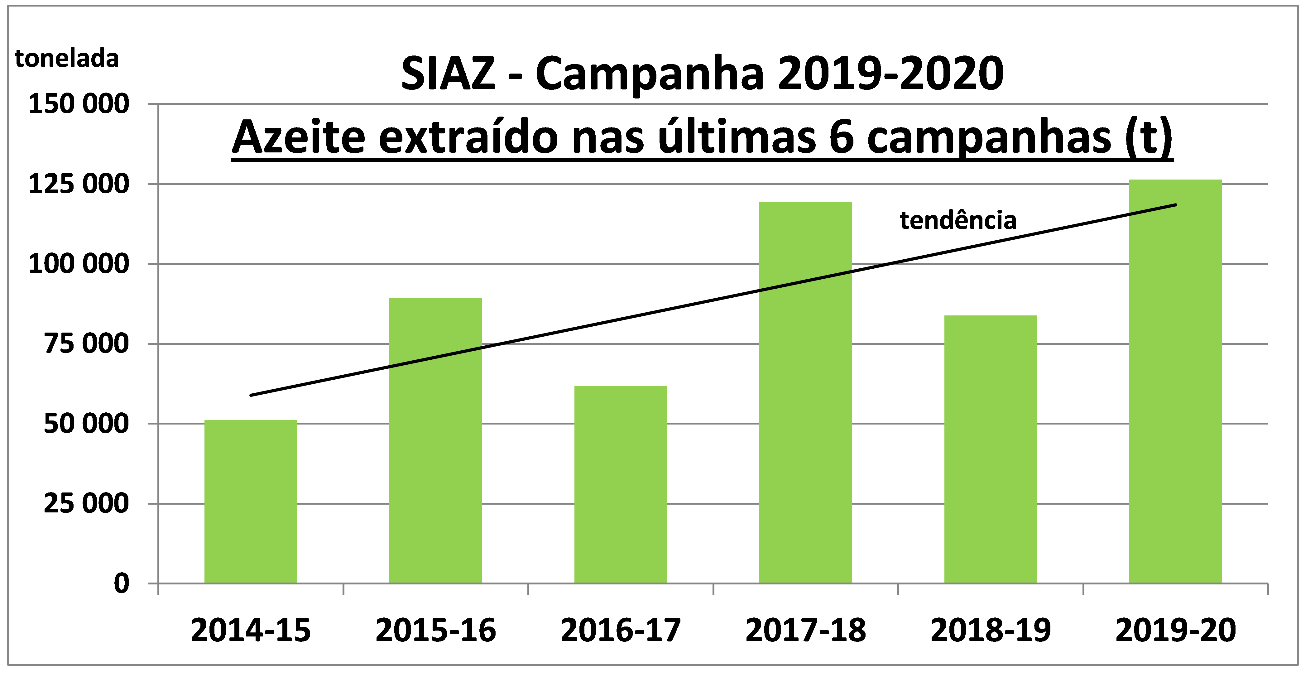 gráfico Azeite extraído nas últimas 6 campanhas