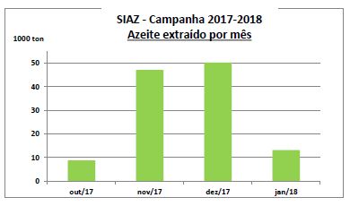 Azeite extraido mes