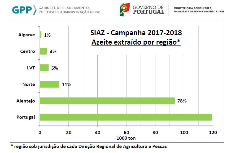 Azeite regiao