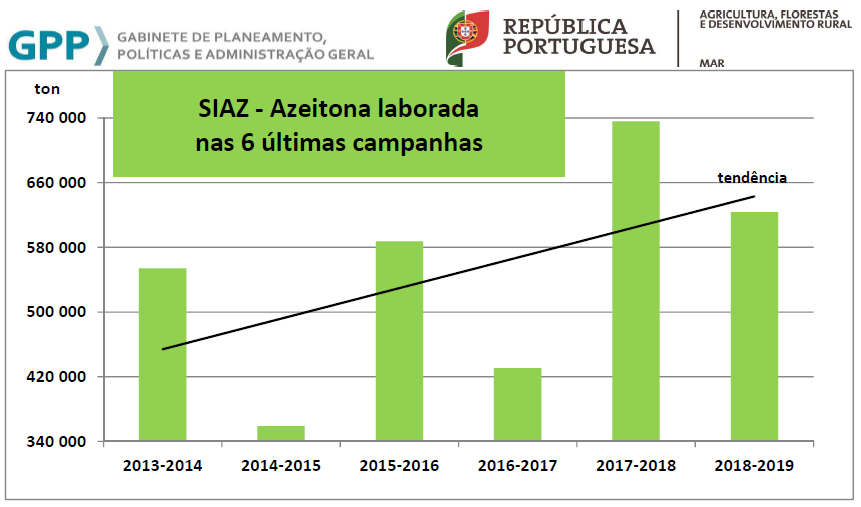 AzeitonaLaborad6Campanhas2018 2019