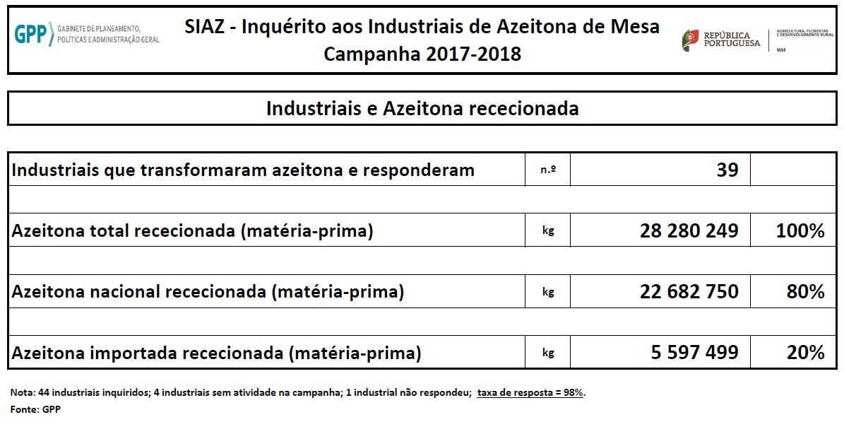 Azeitona rececionada