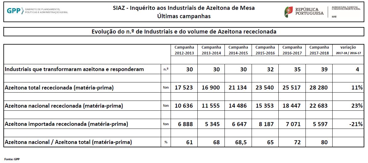 Azeitona recionada evolucao