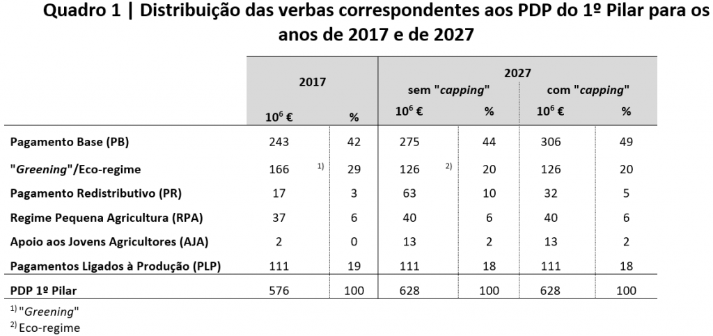 Distribuição das verbas correspondentes aos PDP do 1º Pilar para os anos de 2017 e de 2027﻿