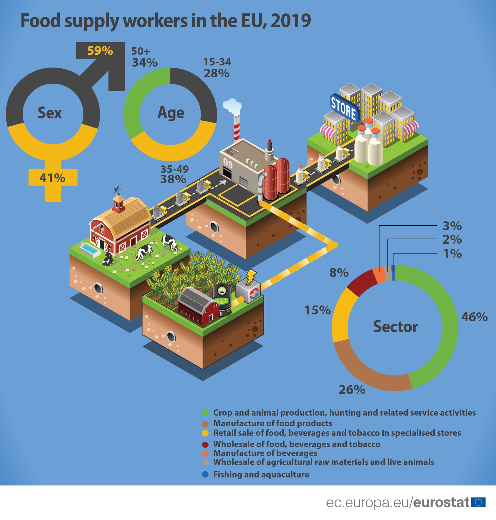 Employment in food supply_2019