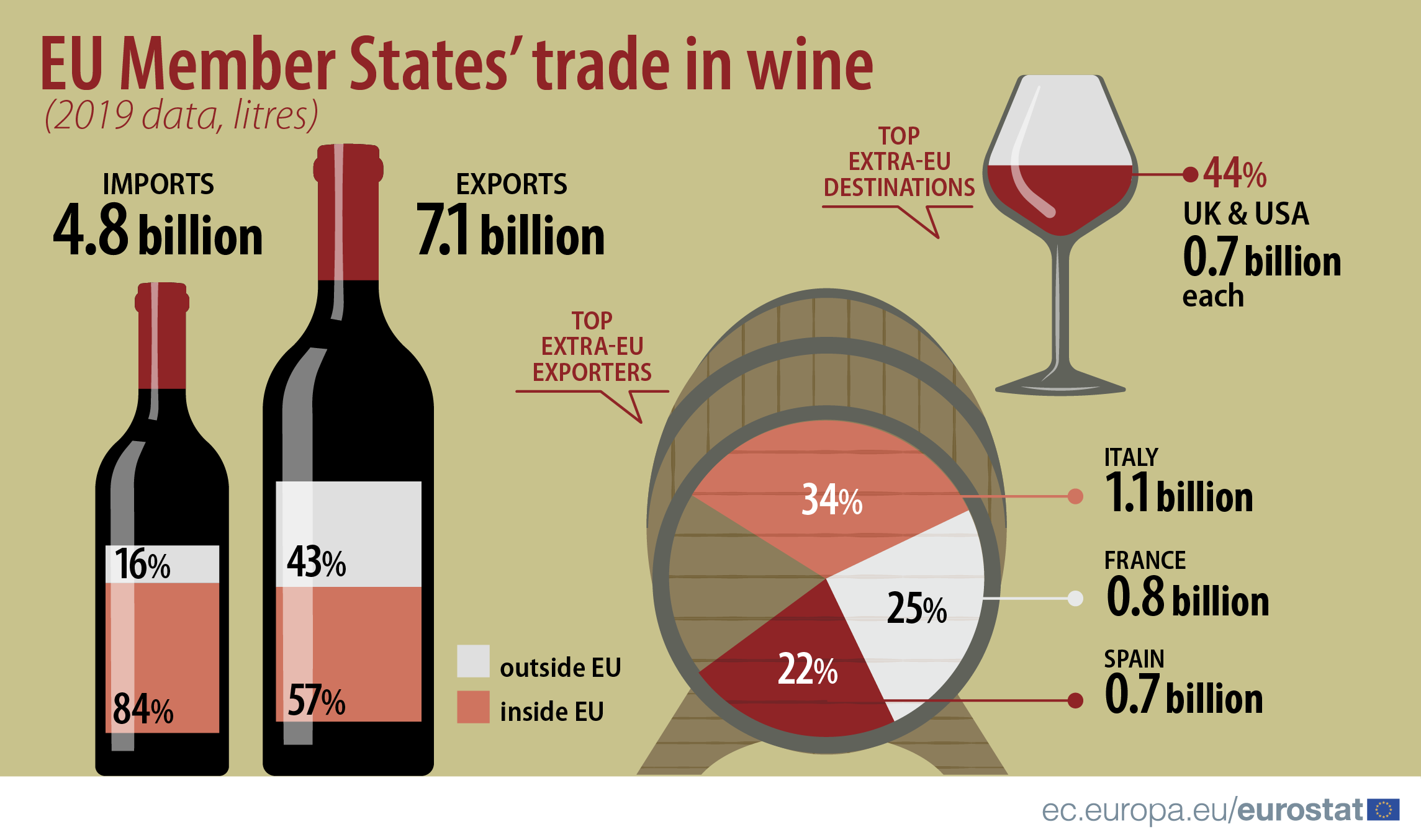 Infographic: EU Member States trade in wine