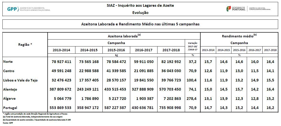 Evolucao azeitona