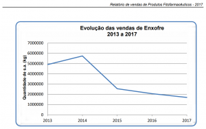 Evolução das vendas de Enxofre em Portugal