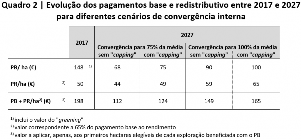 Evolução dos pagamentos base e redistributivo entre 2017 e 2027 para diferentes cenários de convergência interna﻿