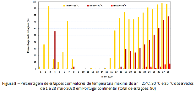 Figura 3 – Percentagem de estações com valores de temperatura máxima do ar ≥ 25°C, 30 °C e 35 °C observados de 1 a 28 maio 2020 em Portugal continental (total de estações: 90)