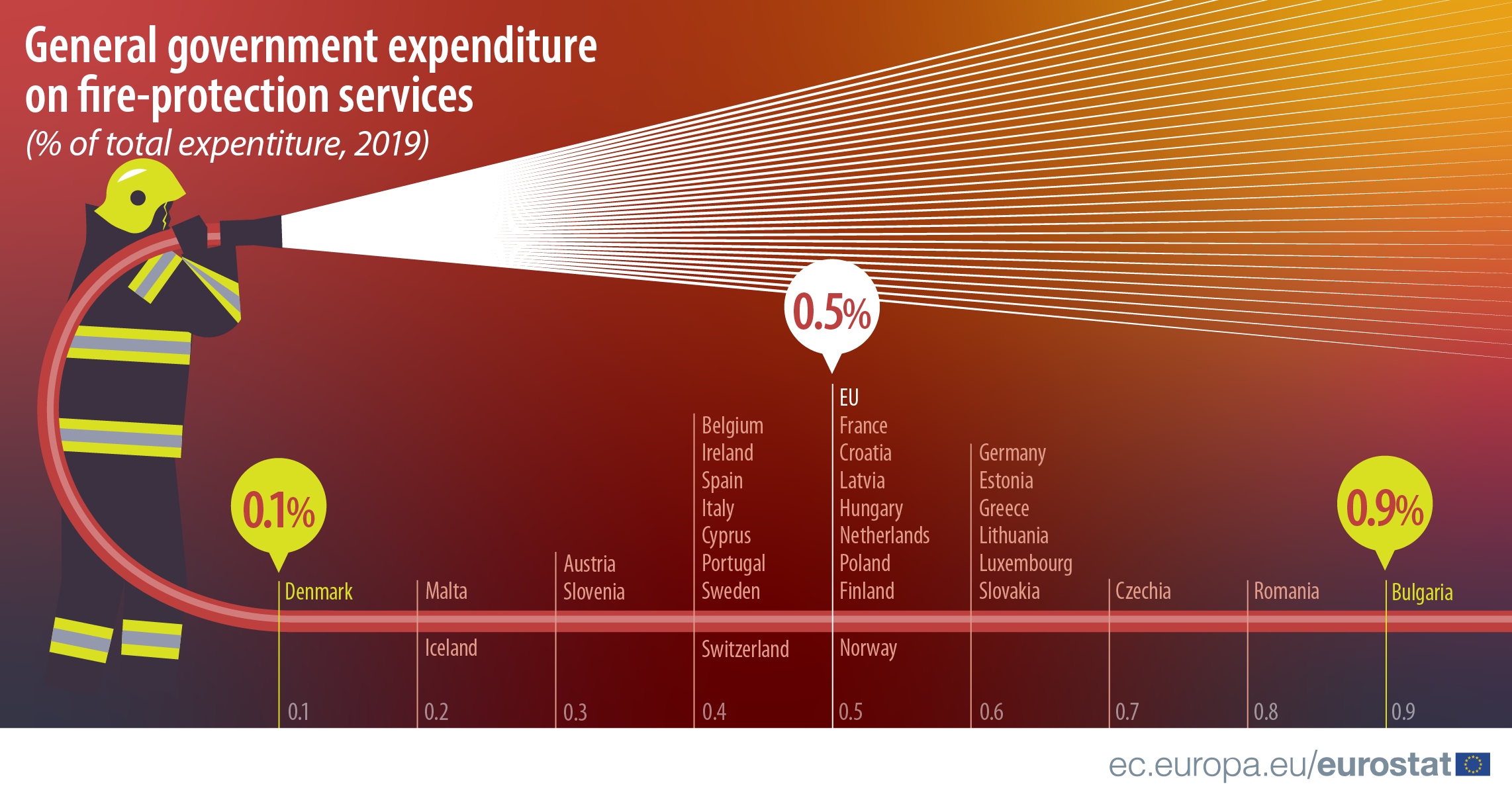 https://www.agroportal.pt/wp-content/uploads/2021/12/General-government-expenditure-on-fire-protection-services.png