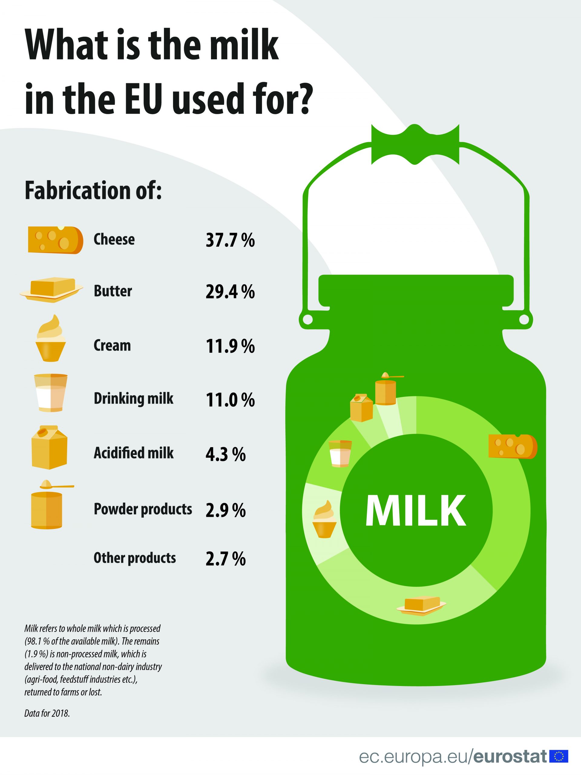 Infographic: What is the milk in the EU used for?