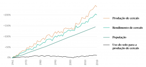 Evolução produção mundial de cereais