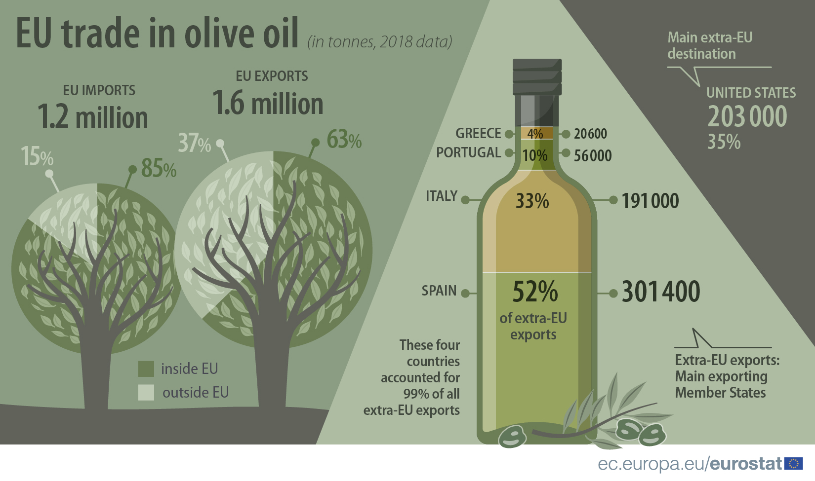 EU tarde in olive oil, 2018