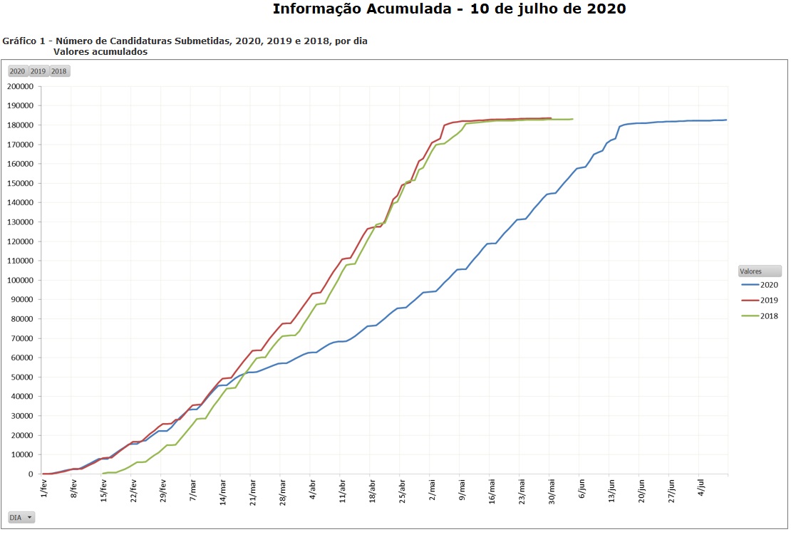 Gráfico - Número de candidaturas submetidas entre 2018 e 2020, por dia