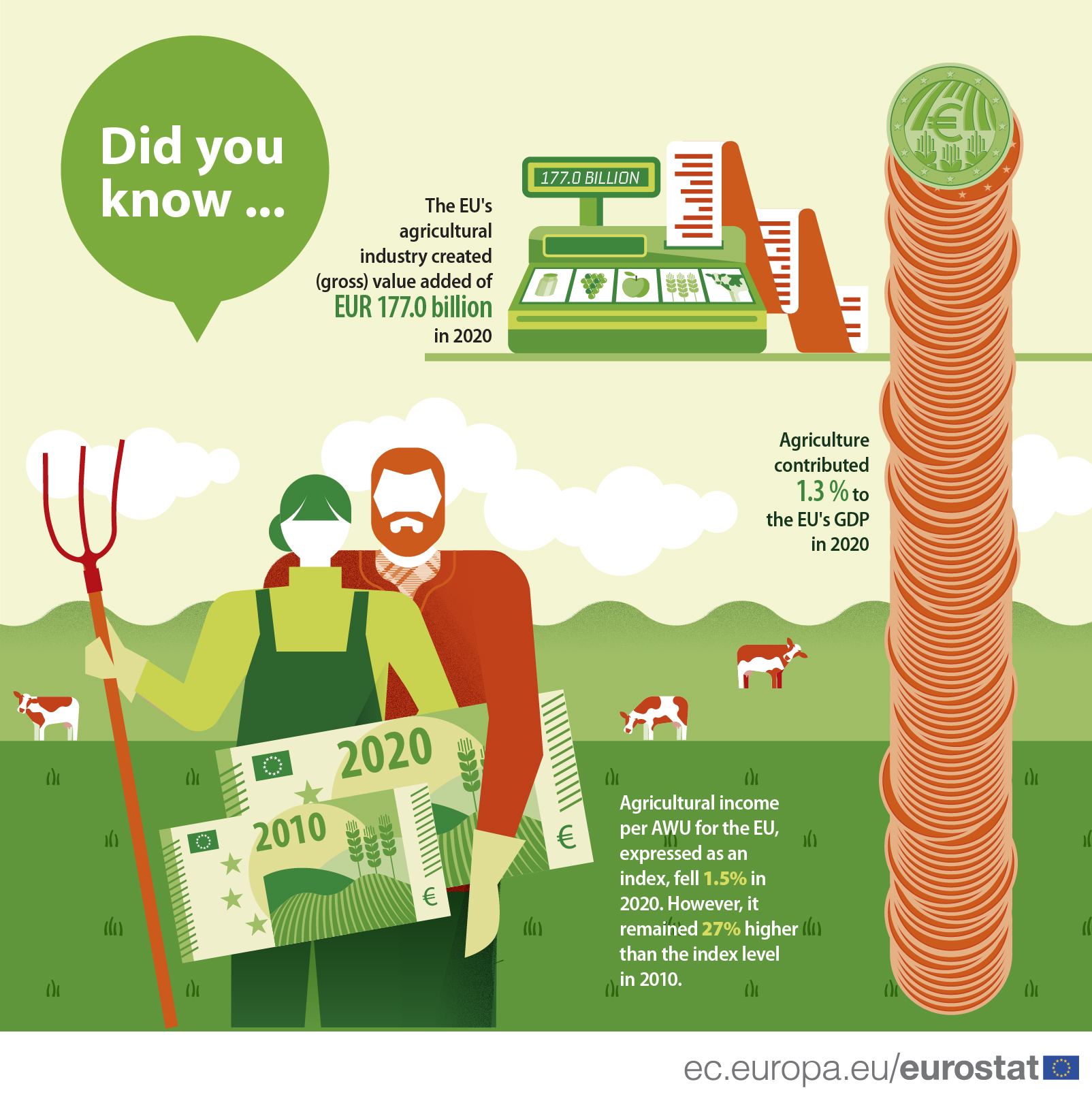 Infographic on the key data on the performance of the agricultural sector in the EU, 2020 data