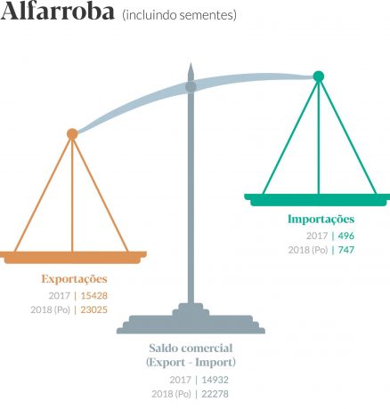 Saldo comercial português de alfarroba,