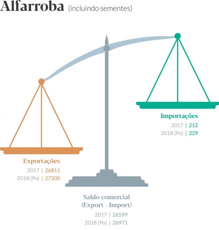 Gráfico Saldo comercial português de alfarroba,