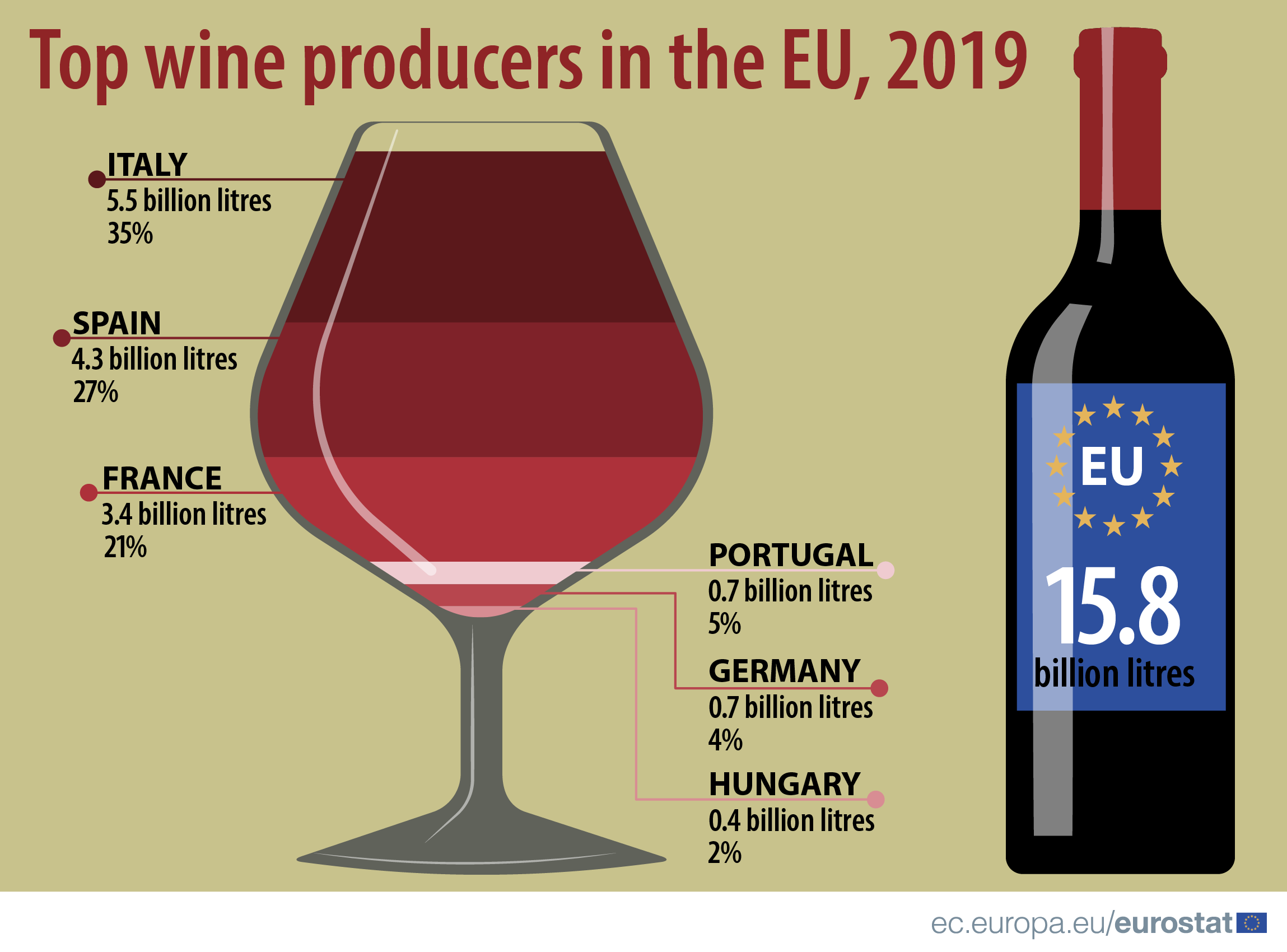 Infographic: Top wine producers in the EU, 2019