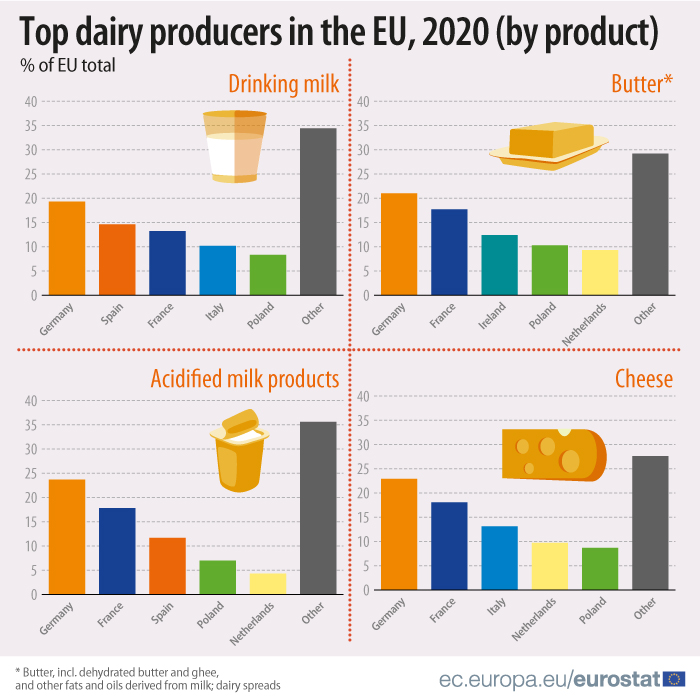 Bar charts: top dairy producers (% of EU total), EU, 2020, by product (drinking milk, butter, acidified milk products, cheese) 