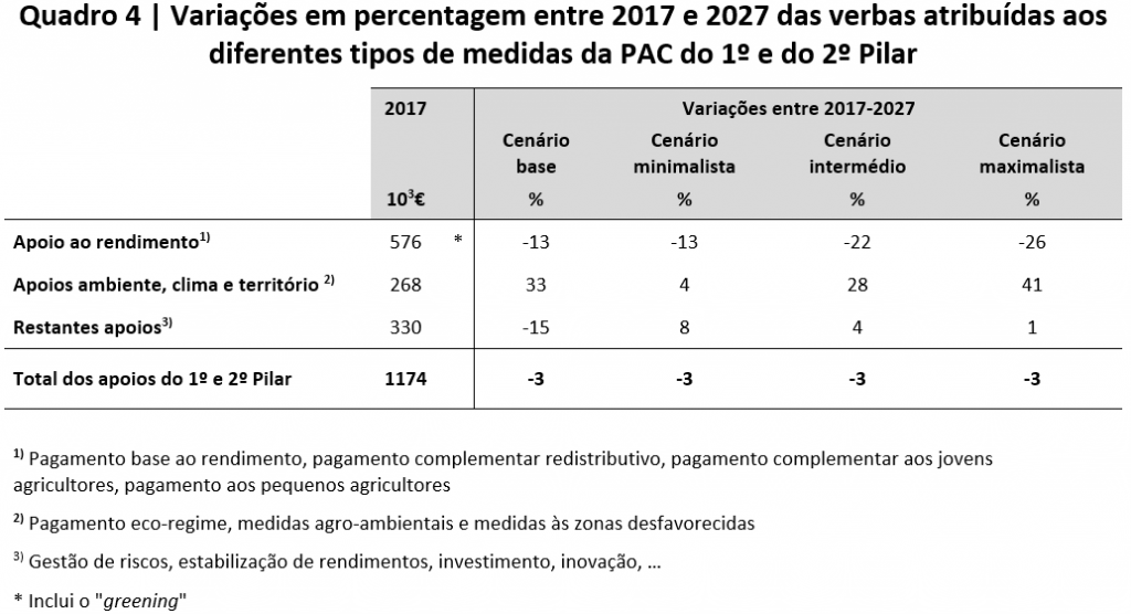 Variações em percentagem entre 2017 e 2027 das verbas atribuídas aos diferentes tipos de medidas da PAC do 1º e do 2º Pilar ﻿