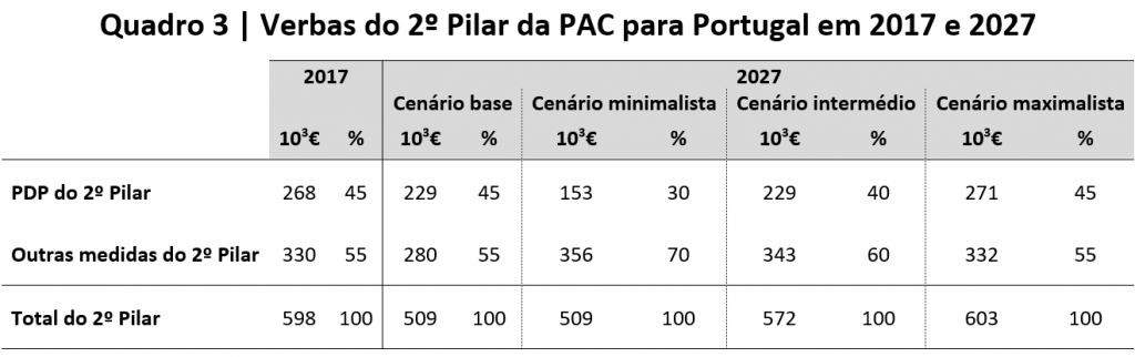 Verbas do 2º Pilar da PAC para Portugal em 2017 e 2027﻿