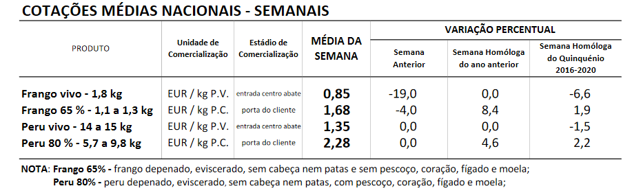 cotaçoes aves 29