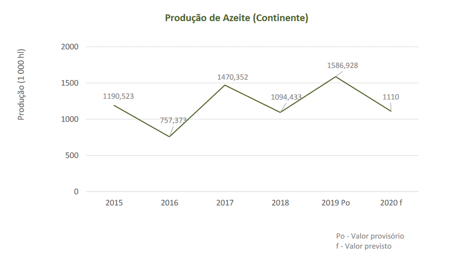 cotações azeite azeitona semana 27