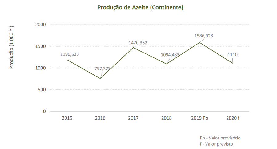 cotações azeite azeitona semana 29