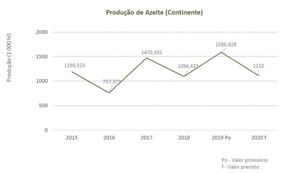 cotações azeite 31