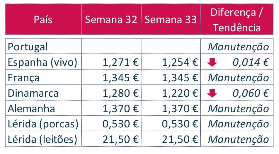 cotaçoes porco semana 32