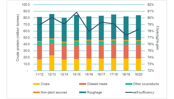 Chart showing EU self-sfficiency in feed protein