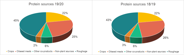 Chart showing the shares of different protein sources in 2019/20 and 2018/19