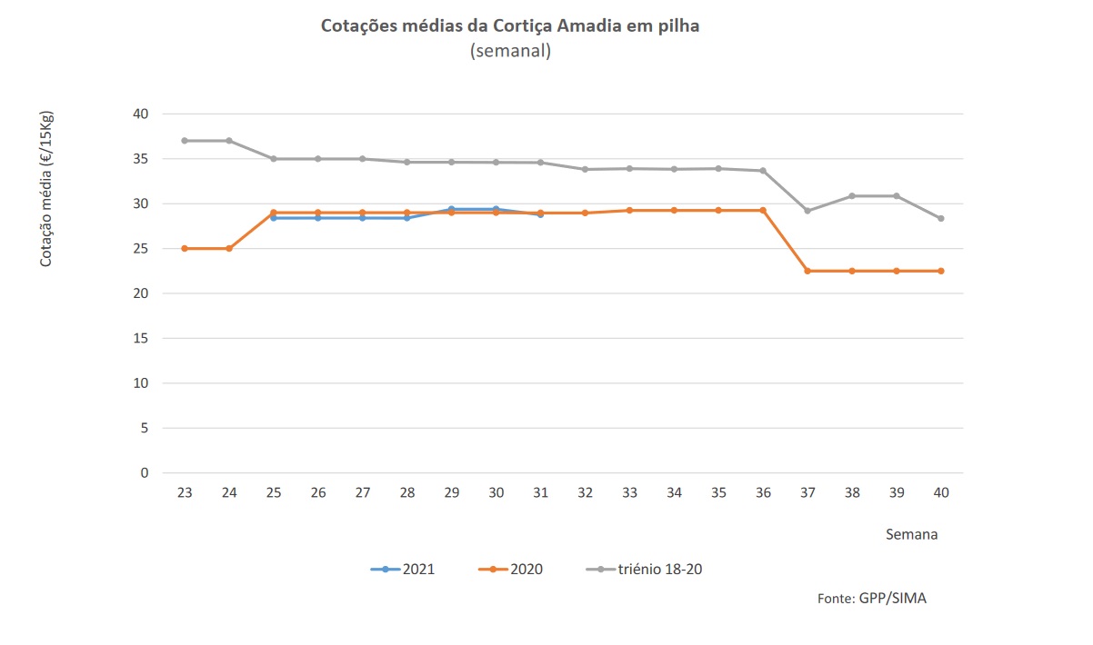 cotaçoes cortiça semana 31