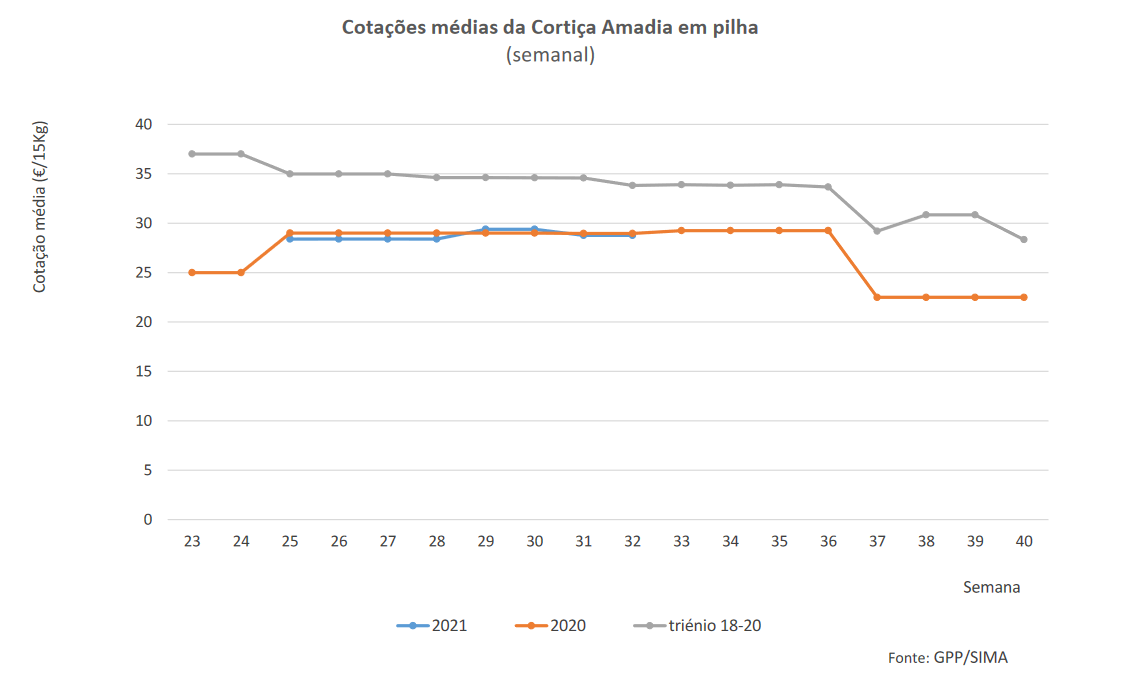 cotaçoes cortiça semana 32