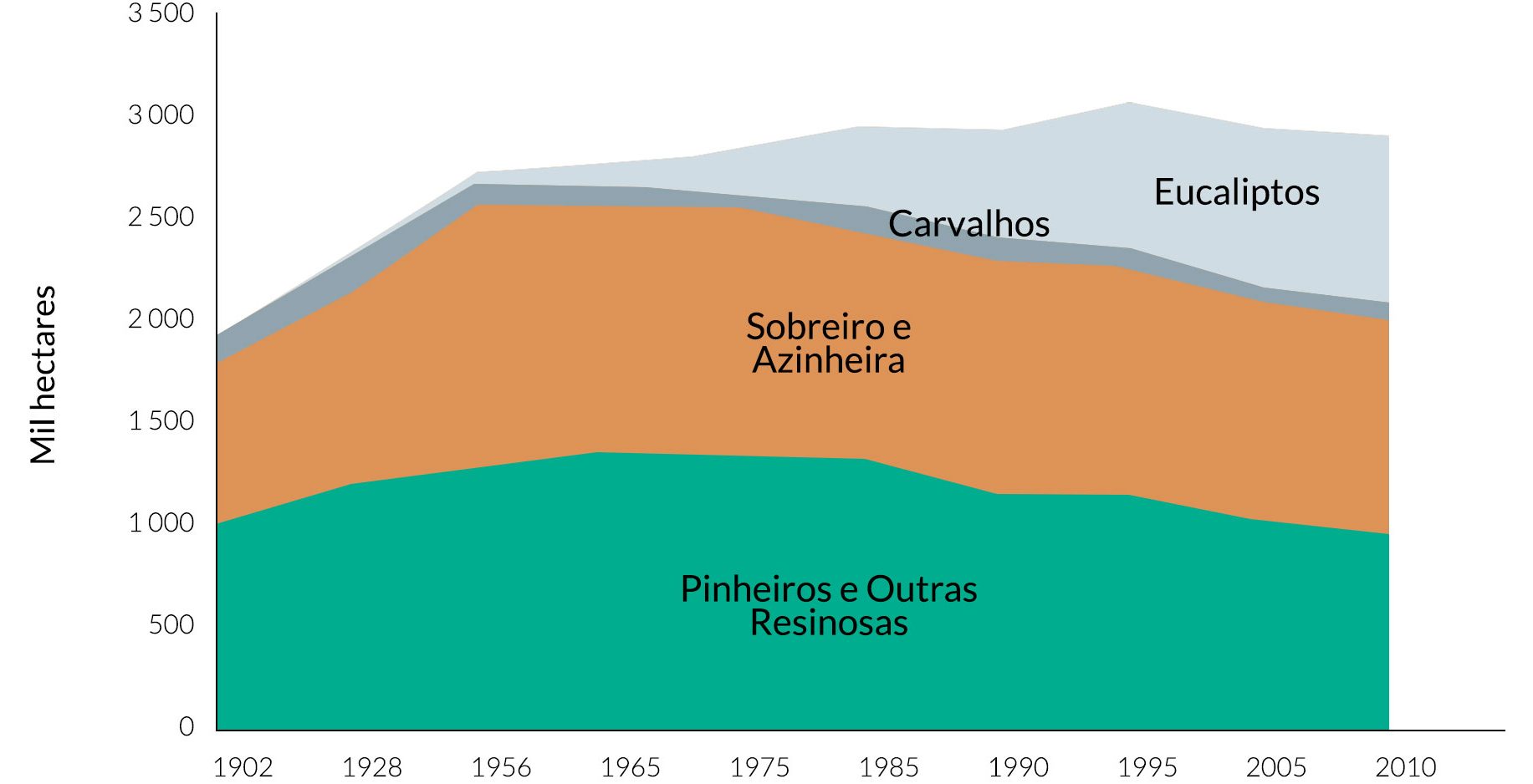 Gráfico da evolução da ocupação das principais espécies e formações florestais, 1902 - 2010