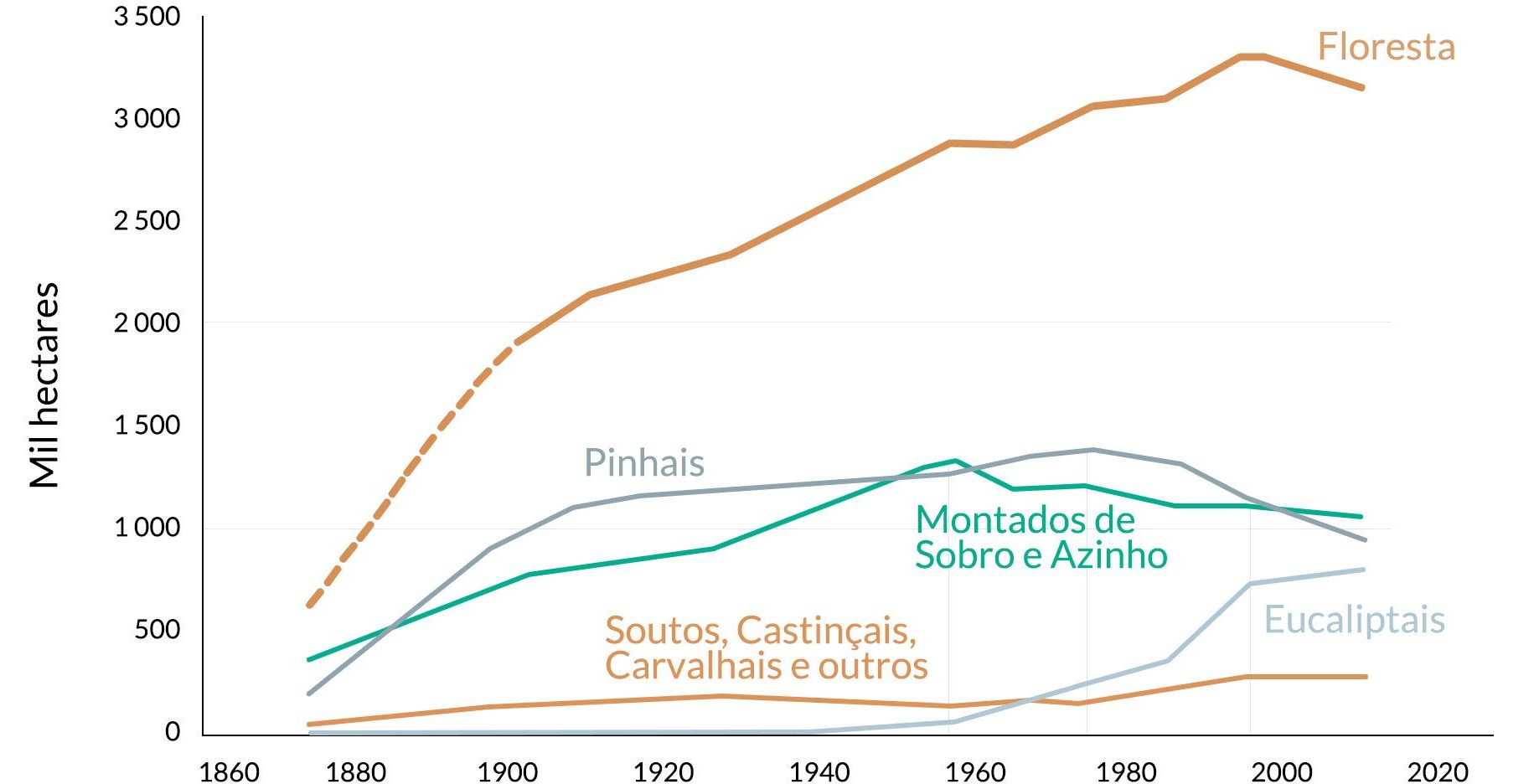 Área de floresta - gráfico de evolução entre 1860 e 2020