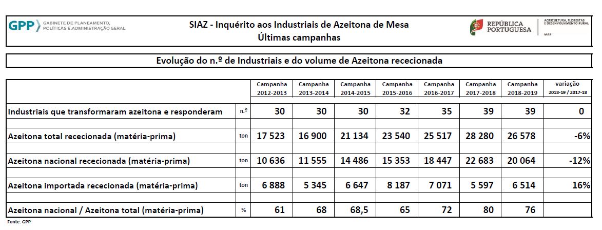 evolucaoazeitona 2018 2019
