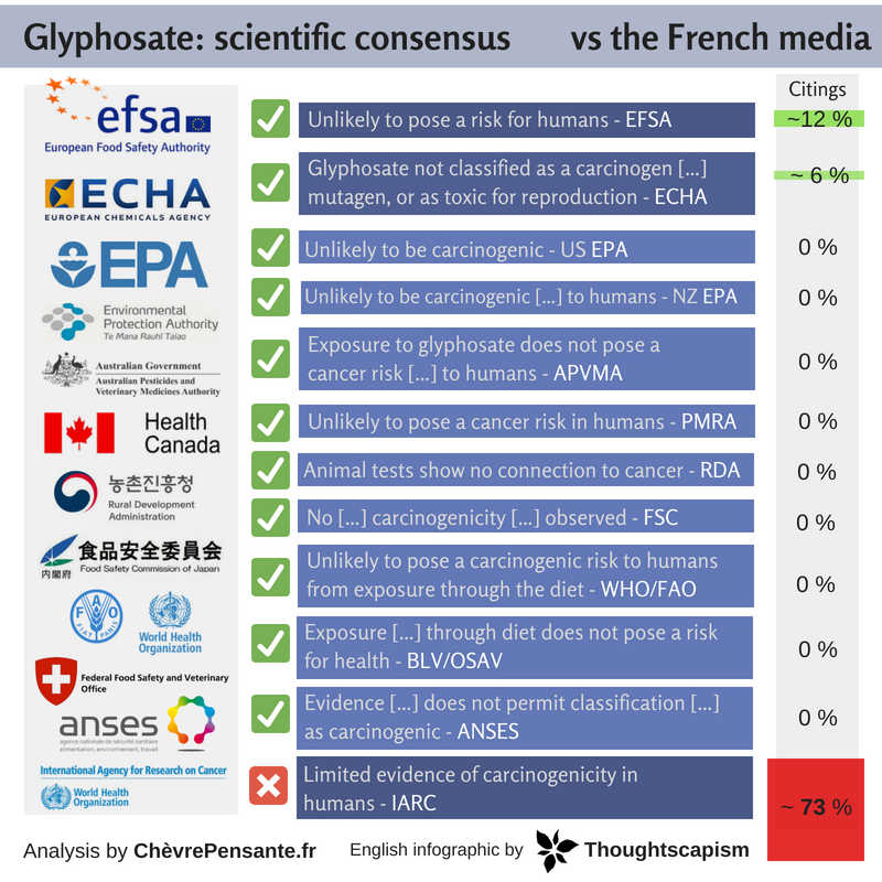 O glifosato causa cancro ou não - avaliação por parte das agências internacionais