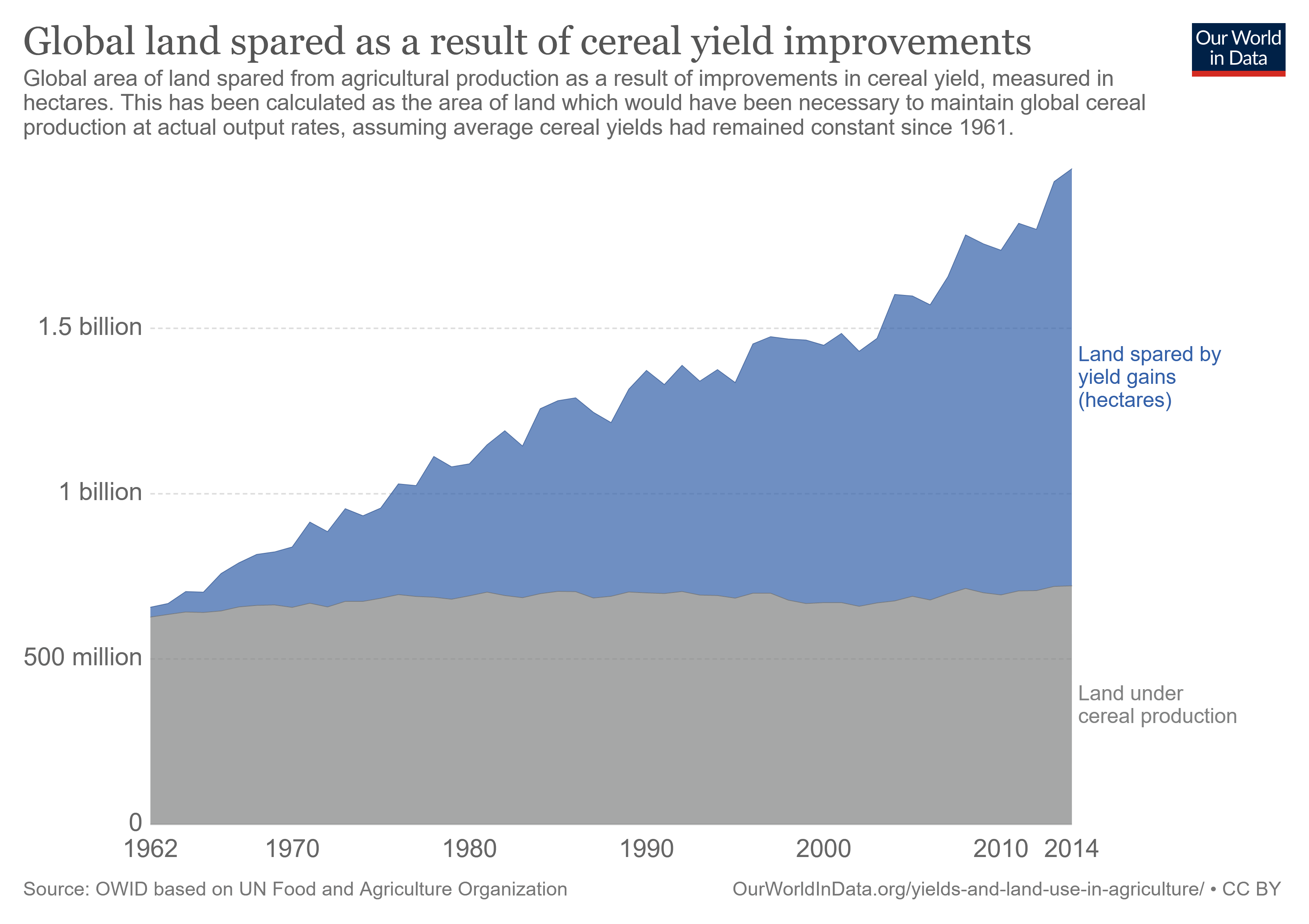 global land spared as a result of cereal yield improvements